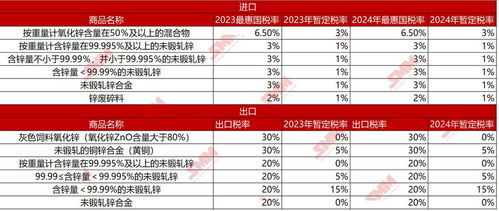 smm解讀 2024年我國部分商品進(jìn)出口關(guān)稅調(diào)整