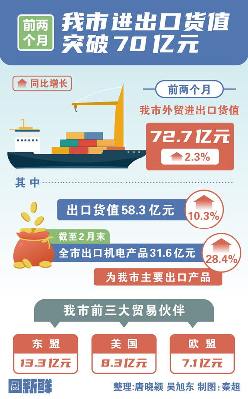 圖新鮮丨前兩個月,德州進(jìn)出口貨值突破70億元