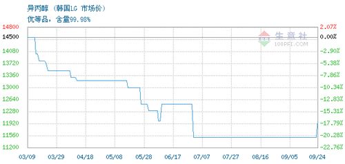 異丙醇交易報價,四川中化建進(jìn)出口有限責(zé)任公司異丙醇2021年03月22日最新報價
