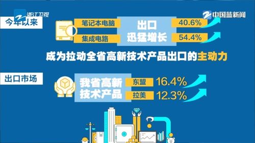 奮戰(zhàn)二季度 拼搶上半場(chǎng)丨前4月浙江高新技術(shù)產(chǎn)品進(jìn)出口規(guī)模創(chuàng)三年來(lái)新高 筆記本電腦集成電路增長(zhǎng)超四成