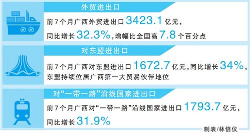 廣西對東盟進出口保持良好增長勢頭
