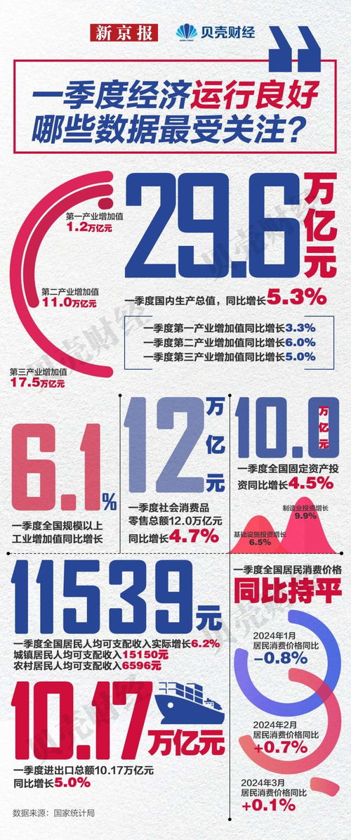 一季度成績單丨gdp超29萬億元 投資 進(jìn)出口 消費(fèi)持續(xù)發(fā)力