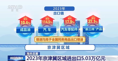 京津冀區(qū)域進(jìn)出口連續(xù)3年正增長(zhǎng) 新業(yè)態(tài)形成促進(jìn)內(nèi)外貿(mào) 離岸經(jīng)濟(jì)發(fā)展