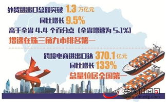 東莞去年外貿進出口總額超1.3萬億,增速在珠三角九市排名第一