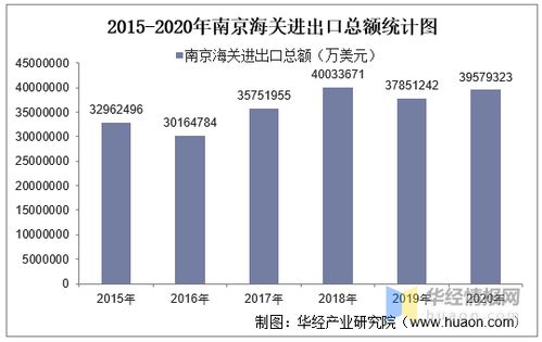 2015-2020年南京海關(guān)進(jìn)出口總額、進(jìn)口額、出口額及進(jìn)出口差額統(tǒng)計(jì)分析
